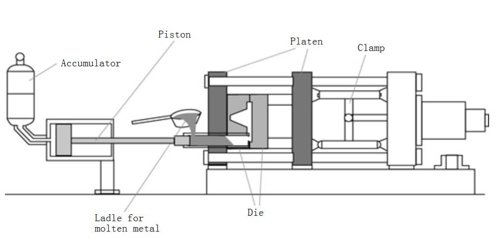 Die casting machine