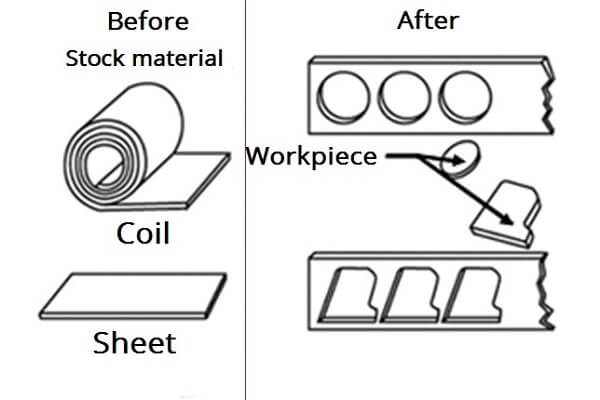 Blanking with coil or sheet in SipxMach.com