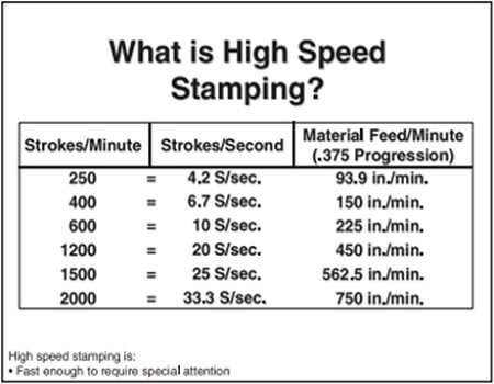 what is high speed stamping
