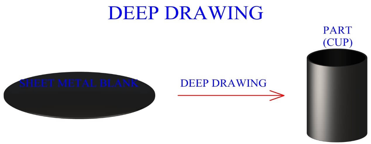 sheet metal deep drawing to cup diagram