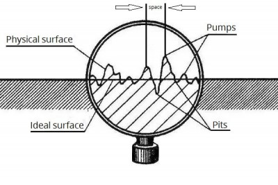 Surface Roughness