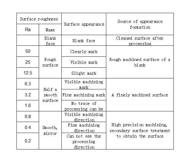 Surface Roughness Grade