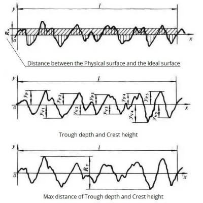 Surface Roughness Parameters