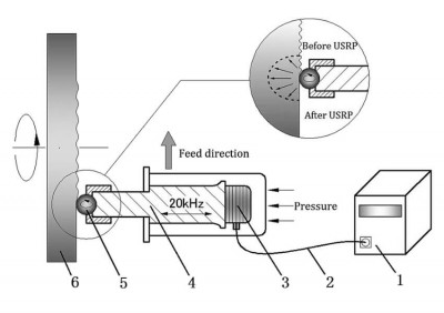 Ultrasonic surface rolling treatment